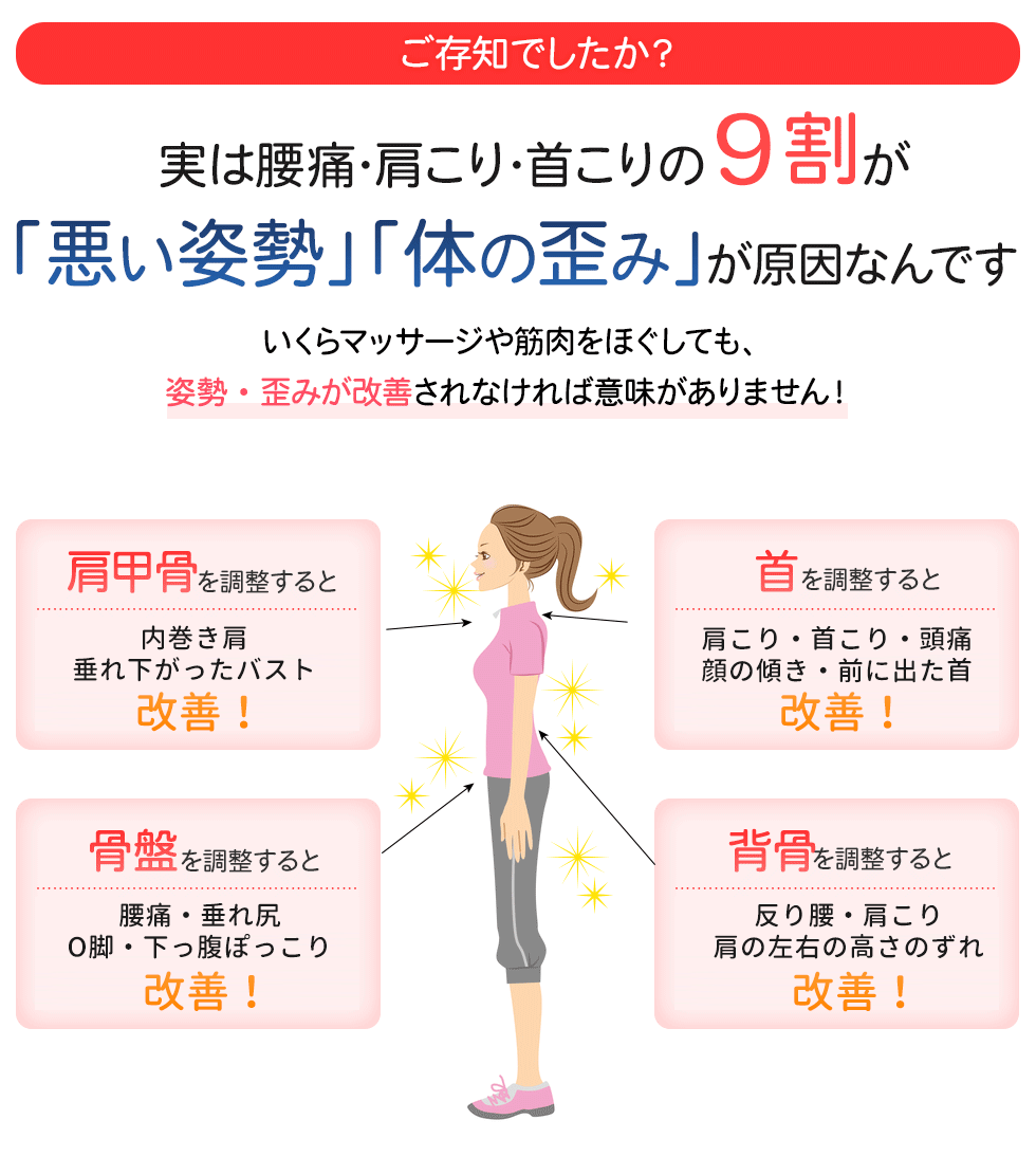 ご存知でしたか?実は、腰痛・肩こり・首こりの9割が「悪い姿勢」「体の歪み」が原因なんです