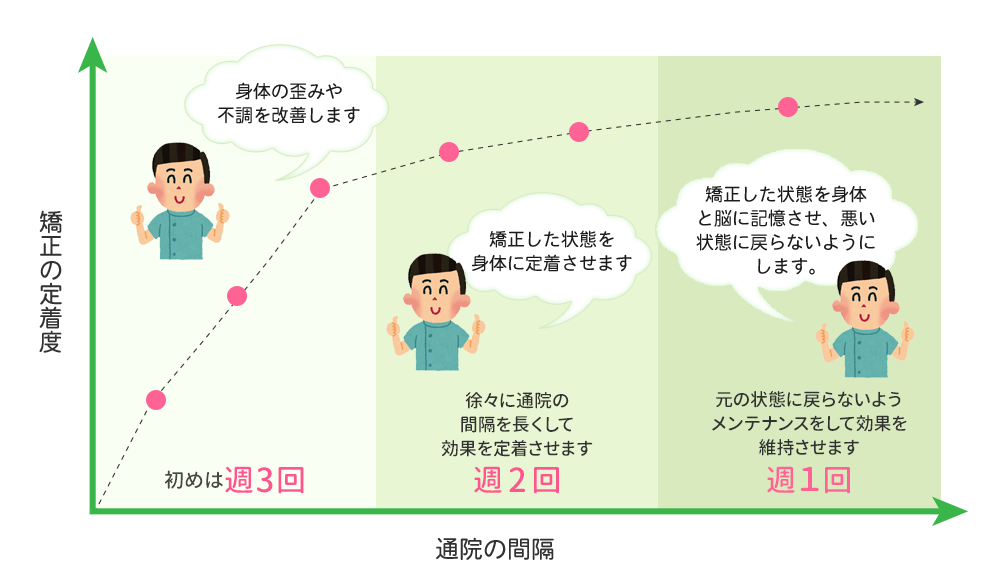 矯正の定着度と通院感覚の目安表